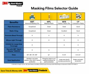 3M Hand-Masker 72 in. W X 90 ft. L Clear Plastic Advanced Masking Film AMF72 - Image 8
